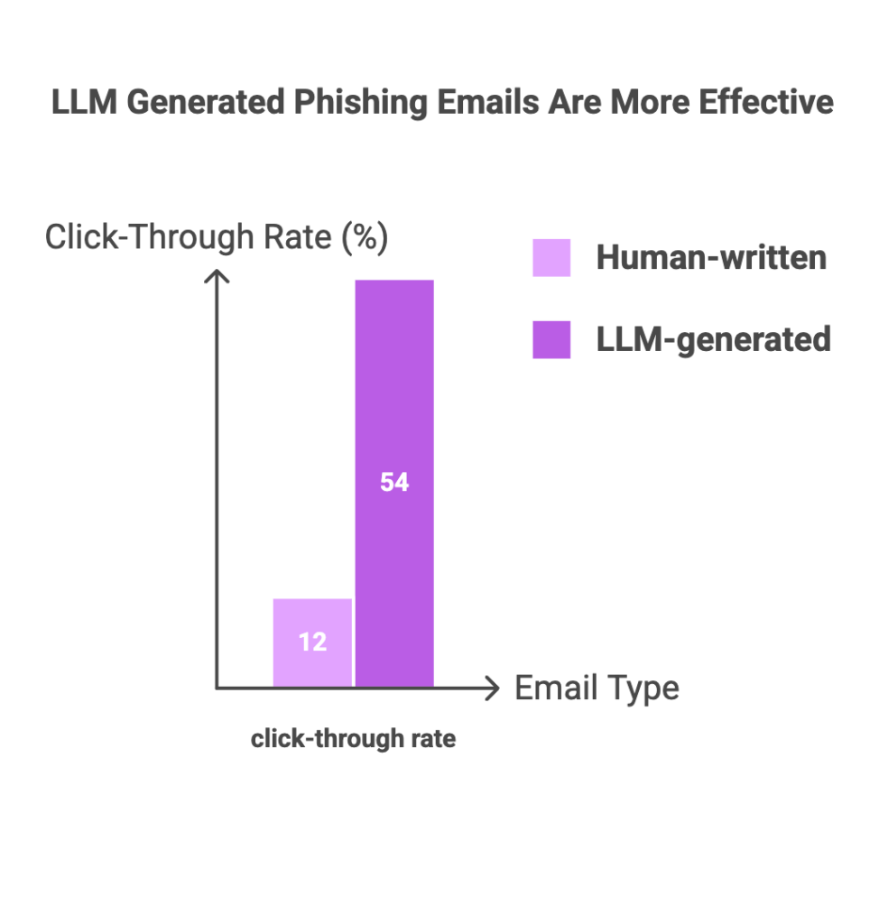 LLM Generated Phishing Emails Are More Effective