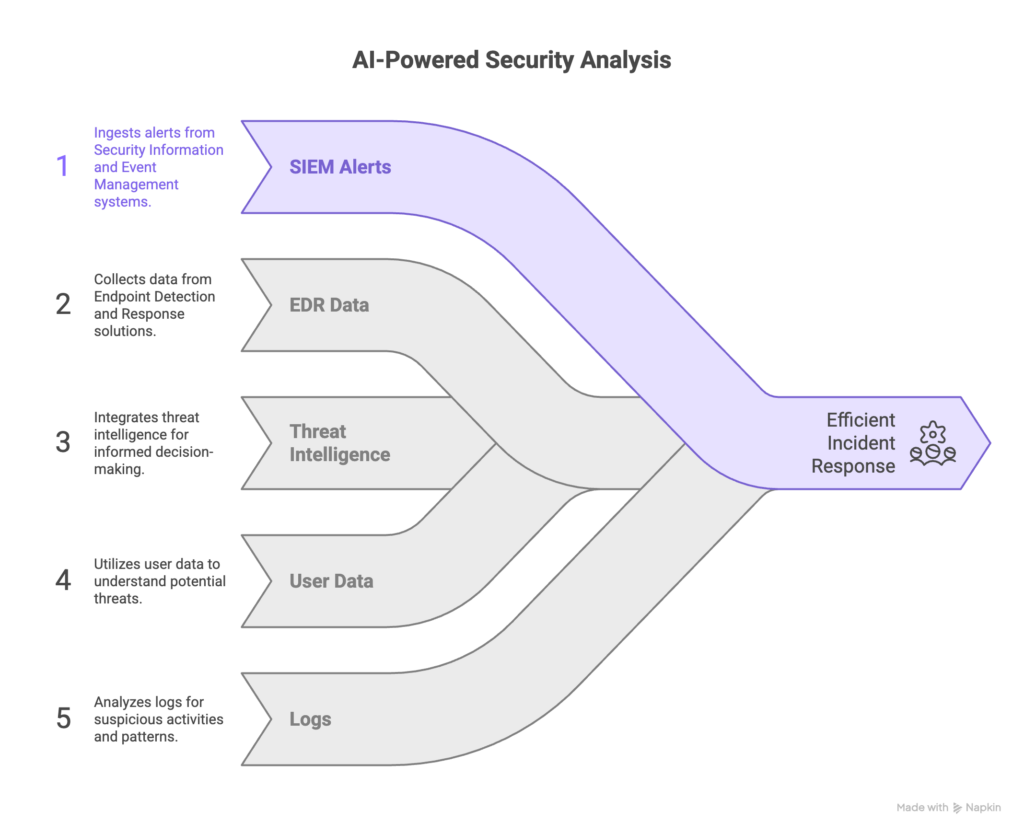 AI SOC Analyst