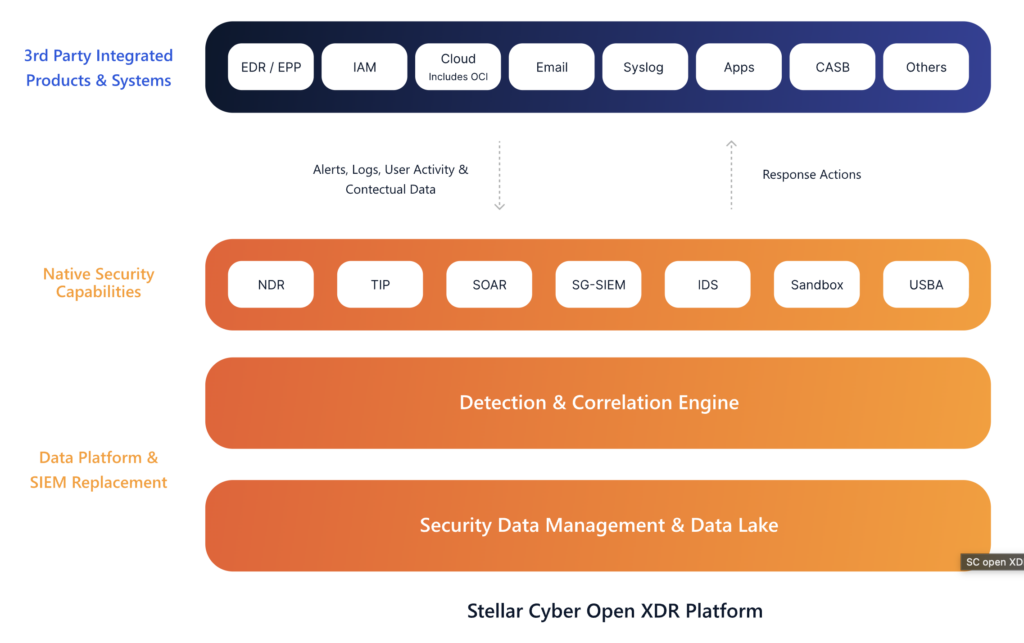 Stellar Cyber's Open XDR dashboard showing correlated alerts.